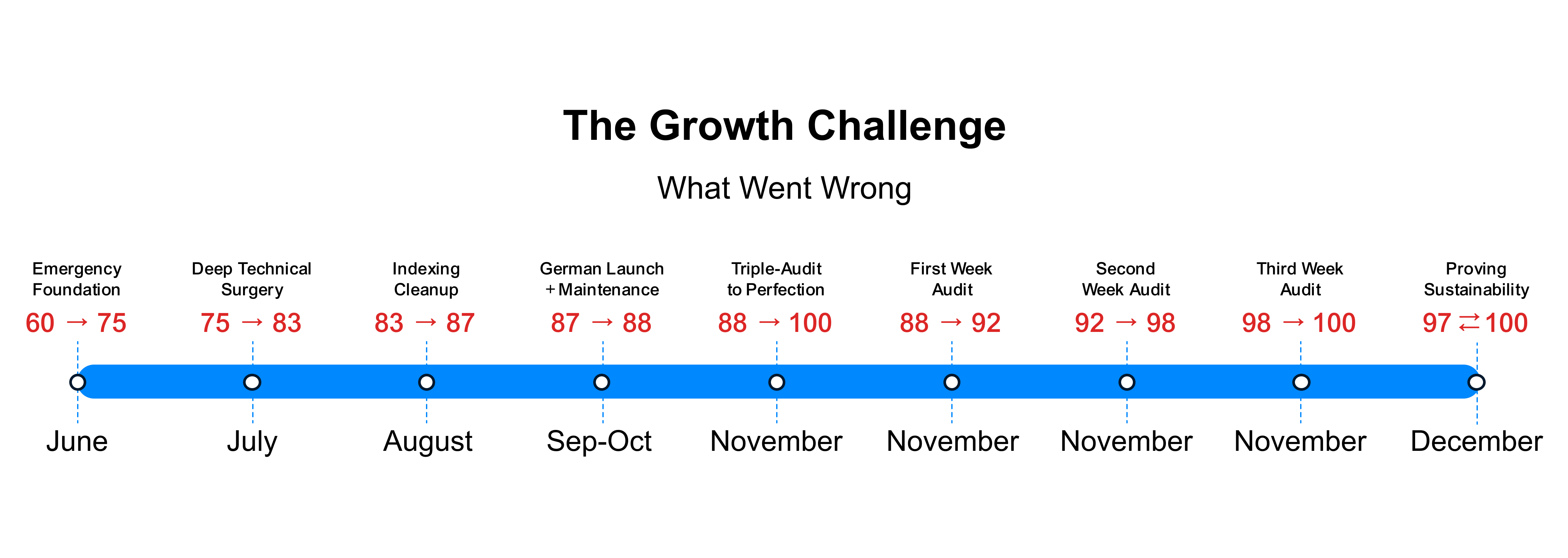 Perfect 100 Score Achievement